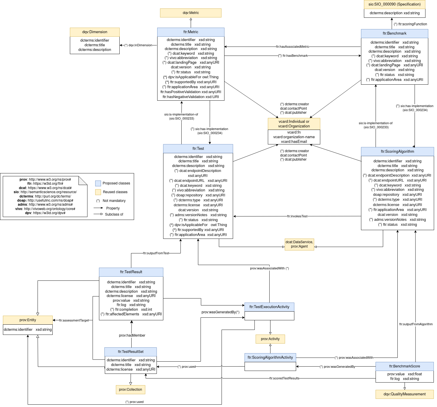 FAIR Testing Resource Vocabulary (FTR)